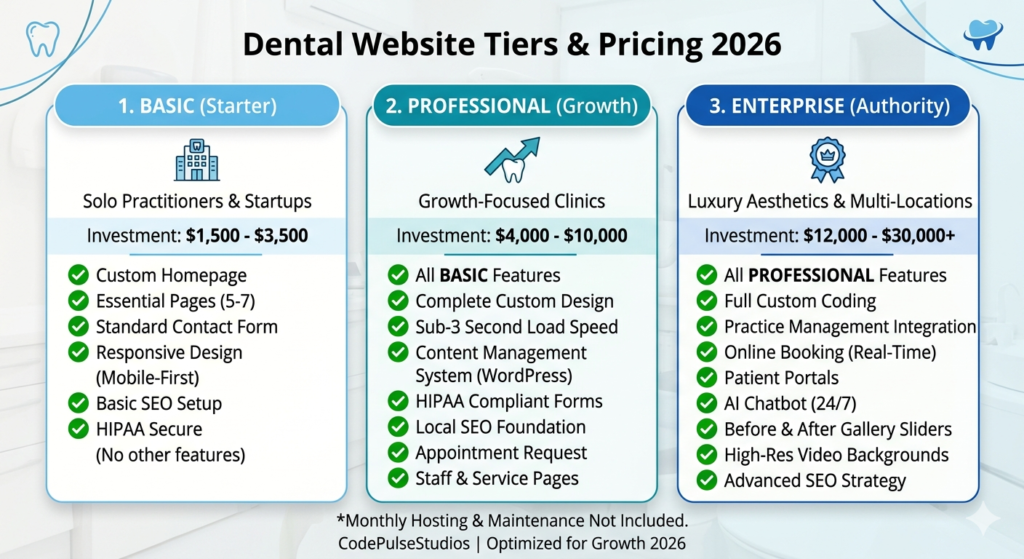 Infographic comparing dental website cost and features for US clinics.