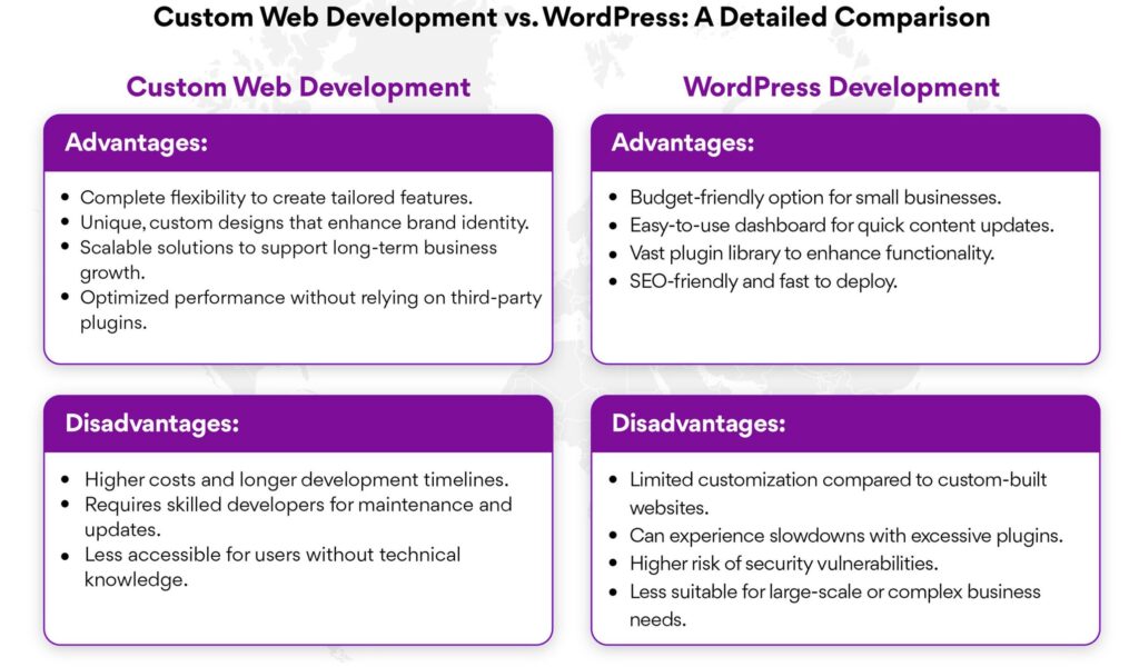 WordPress vs Custom Website comparison