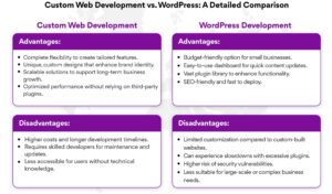 WordPress vs Custom Website comparison