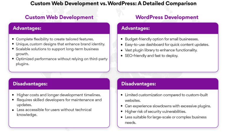 WordPress vs Custom Website comparison