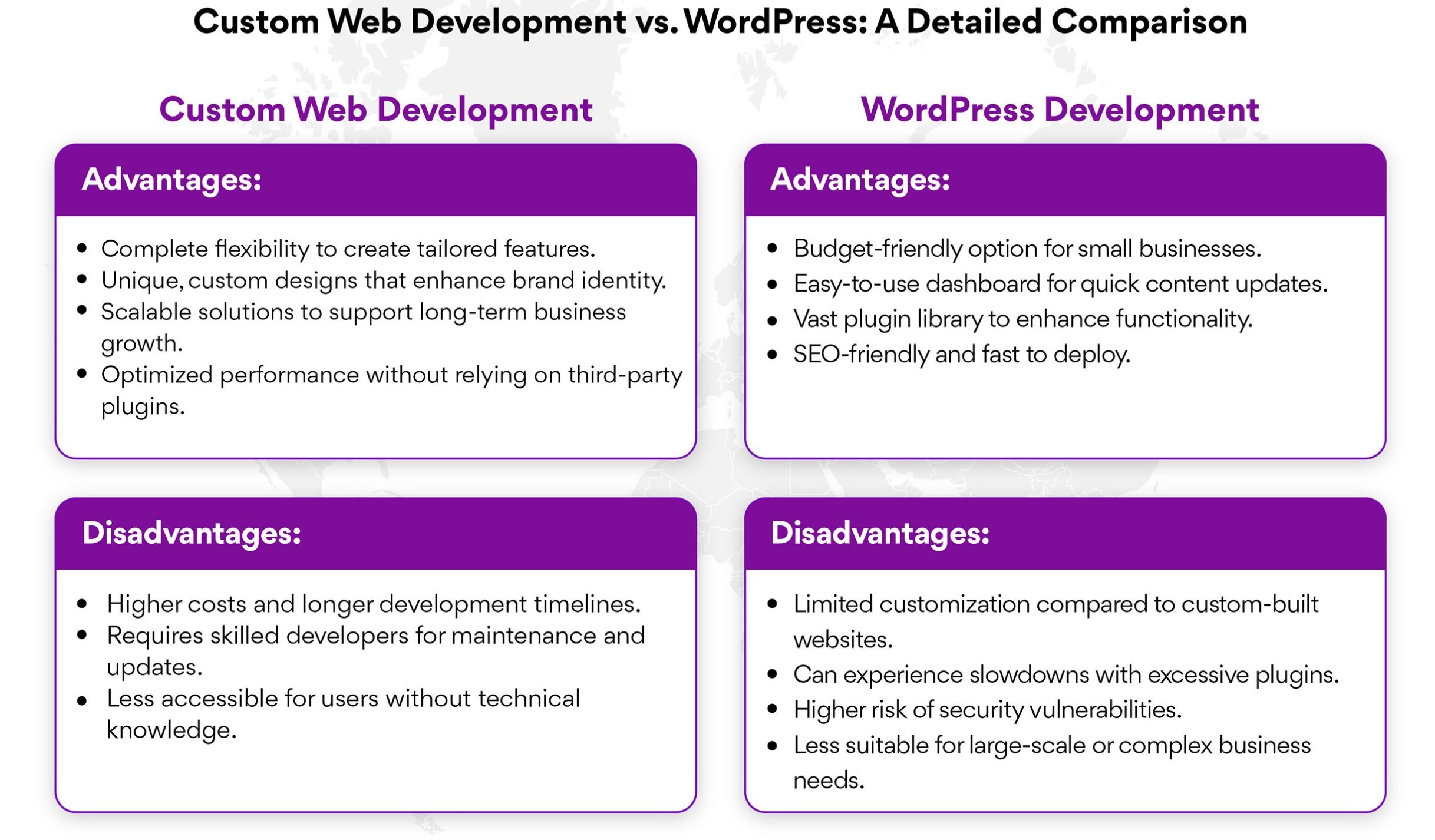 WordPress vs Custom Website comparison