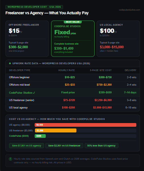 WordPress developer cost comparison USA 2026 — freelancer rates vs agency rates chart