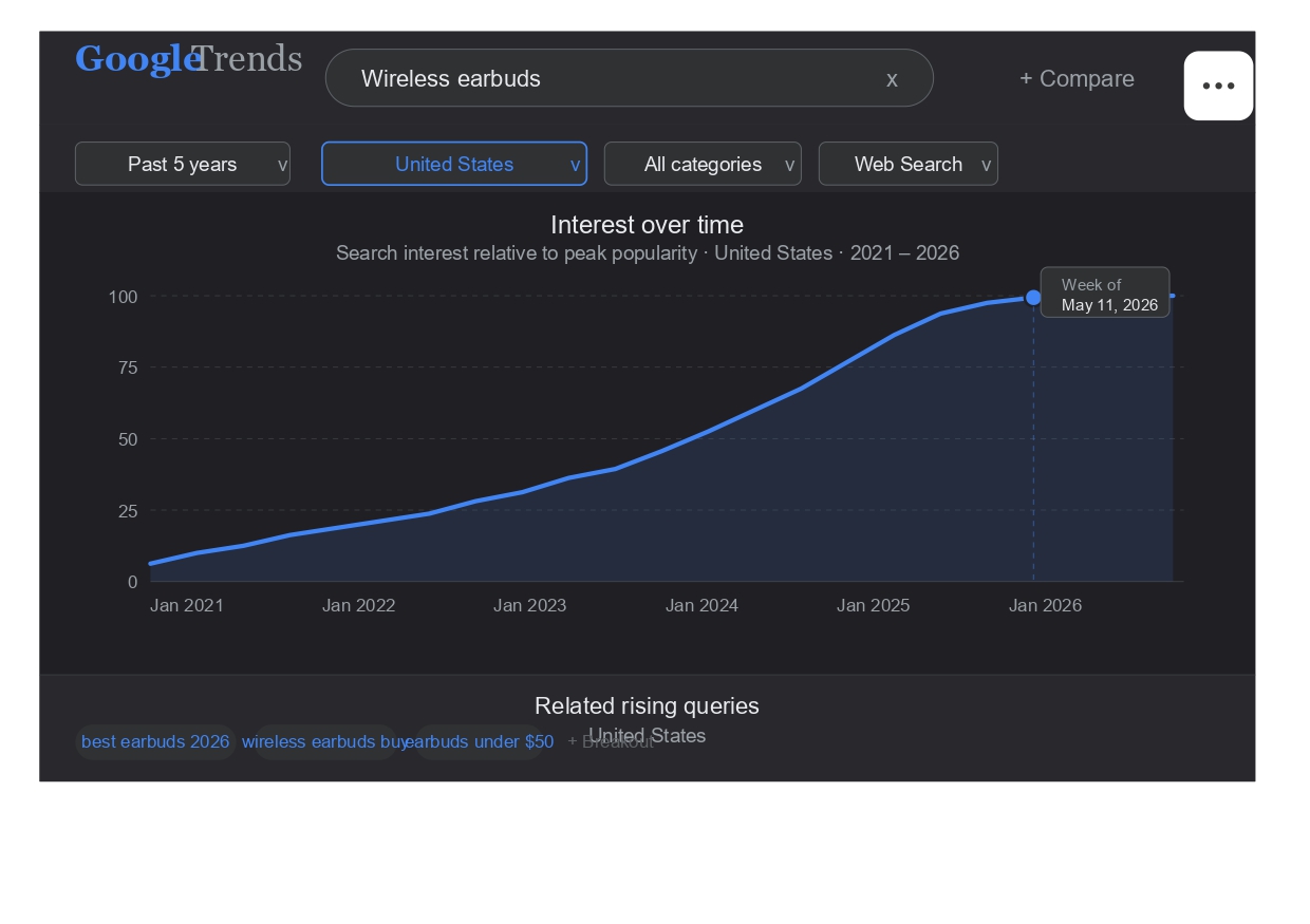 Google Trends screenshot showing rising product search demand in the USA 2026 — niche research for starting an online store