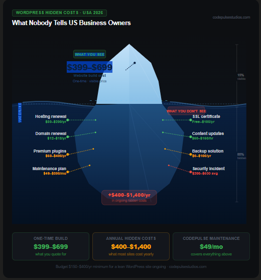 Hidden WordPress website costs USA — iceberg graphic showing ongoing costs beyond initial build price 2026