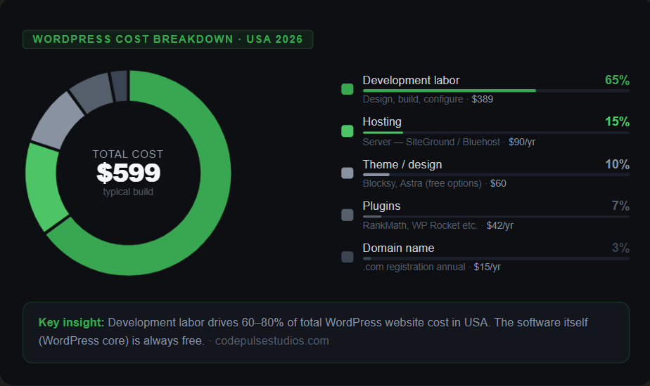 WordPress website cost breakdown USA 2026 — domain hosting theme plugins development labor chart by CodePulse Studios