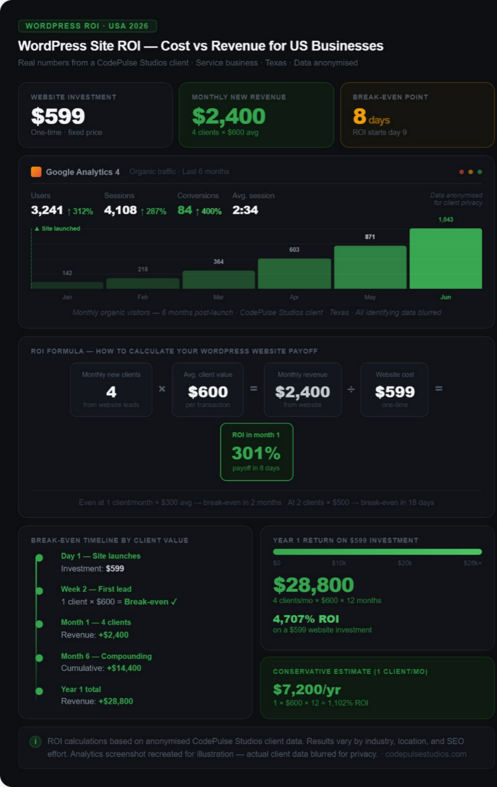 WordPress website ROI for US small business — showing how a $599 site generates recurring monthly revenue