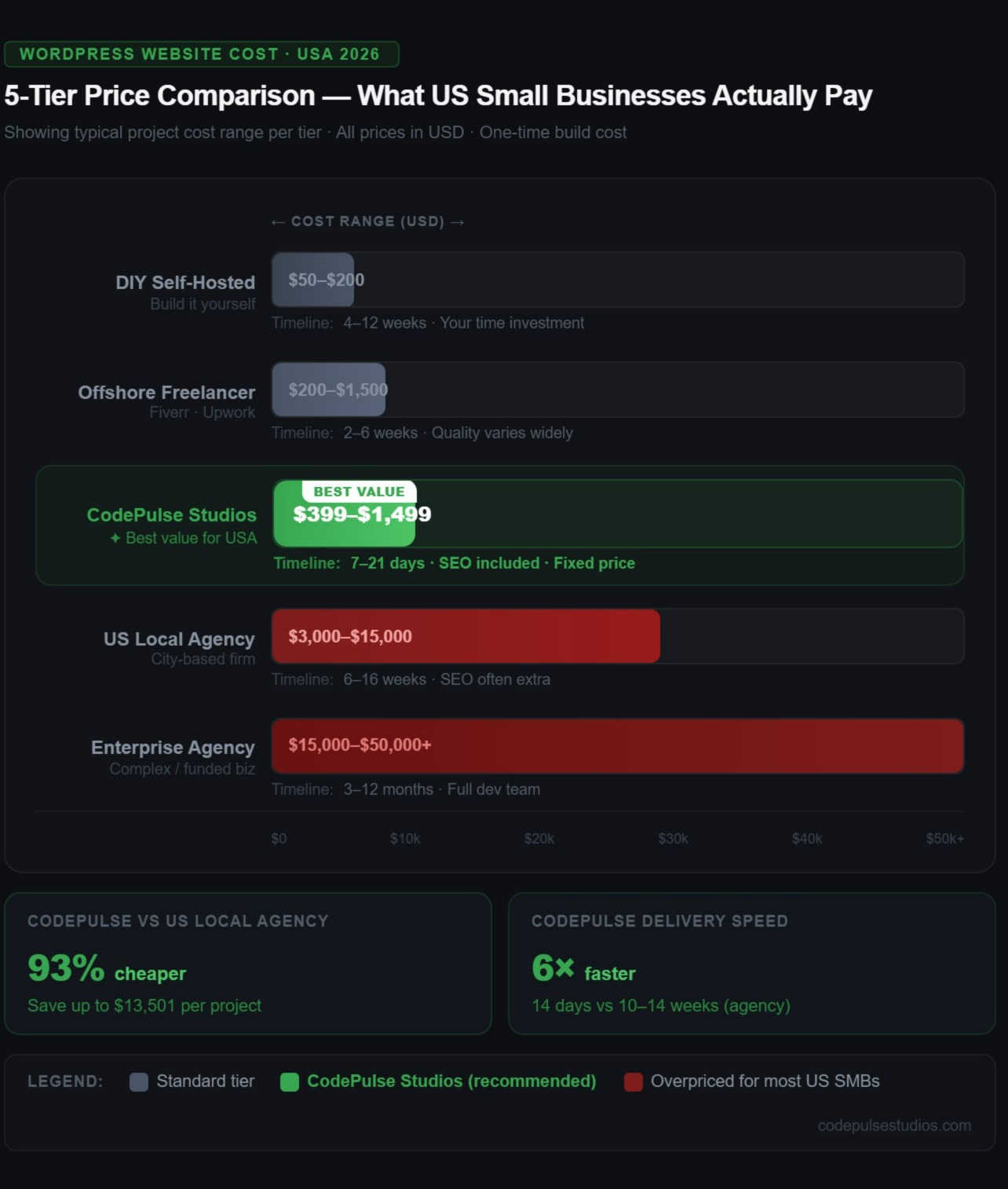 WordPress website cost in USA 2026 — five-tier price comparison bar chart from DIY to enterprise