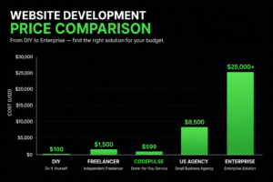 WordPress website cost in USA 2026 — price comparison chart by CodePulse Studios