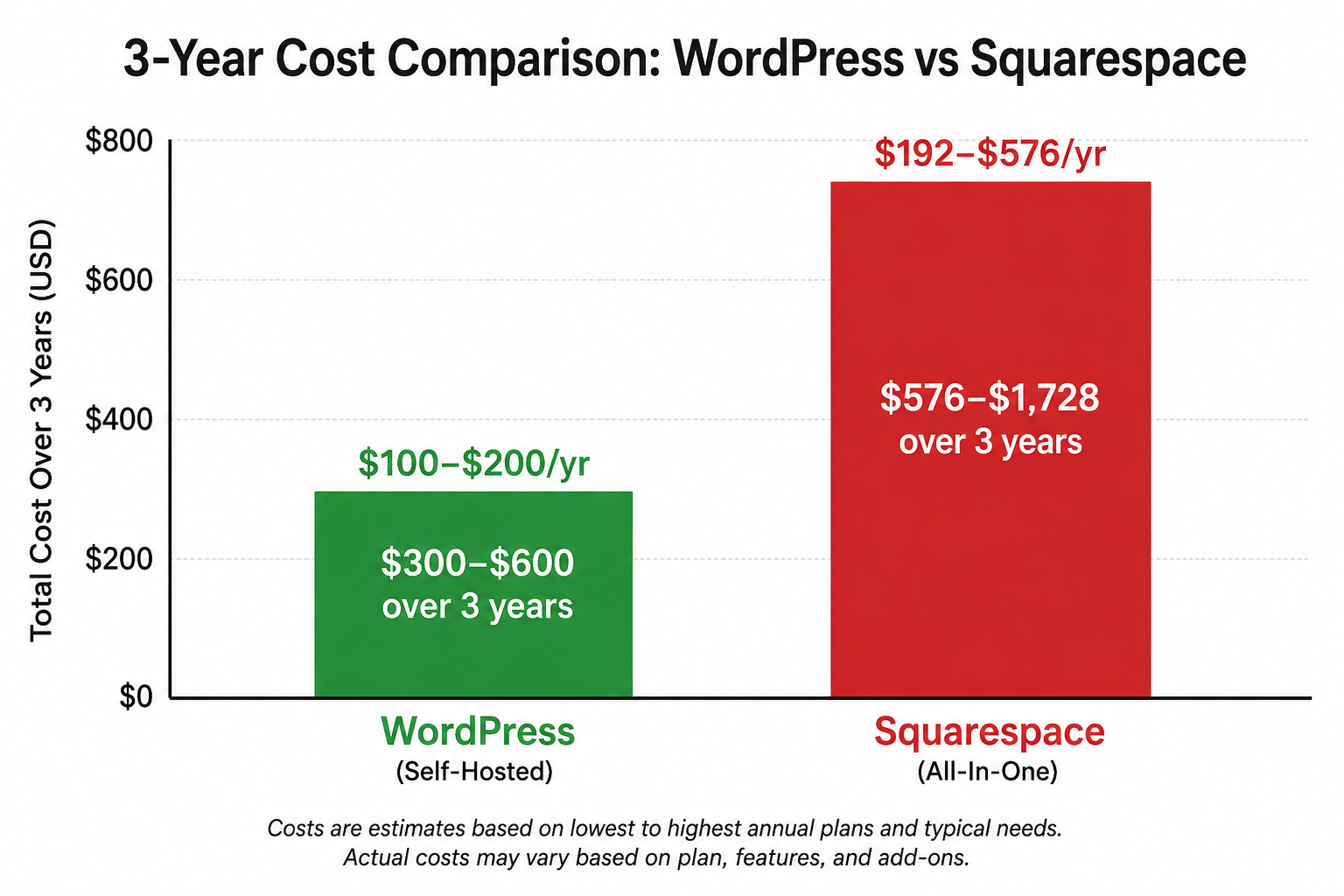 WordPress vs Squarespace annual cost comparison for US small businesses — 2026