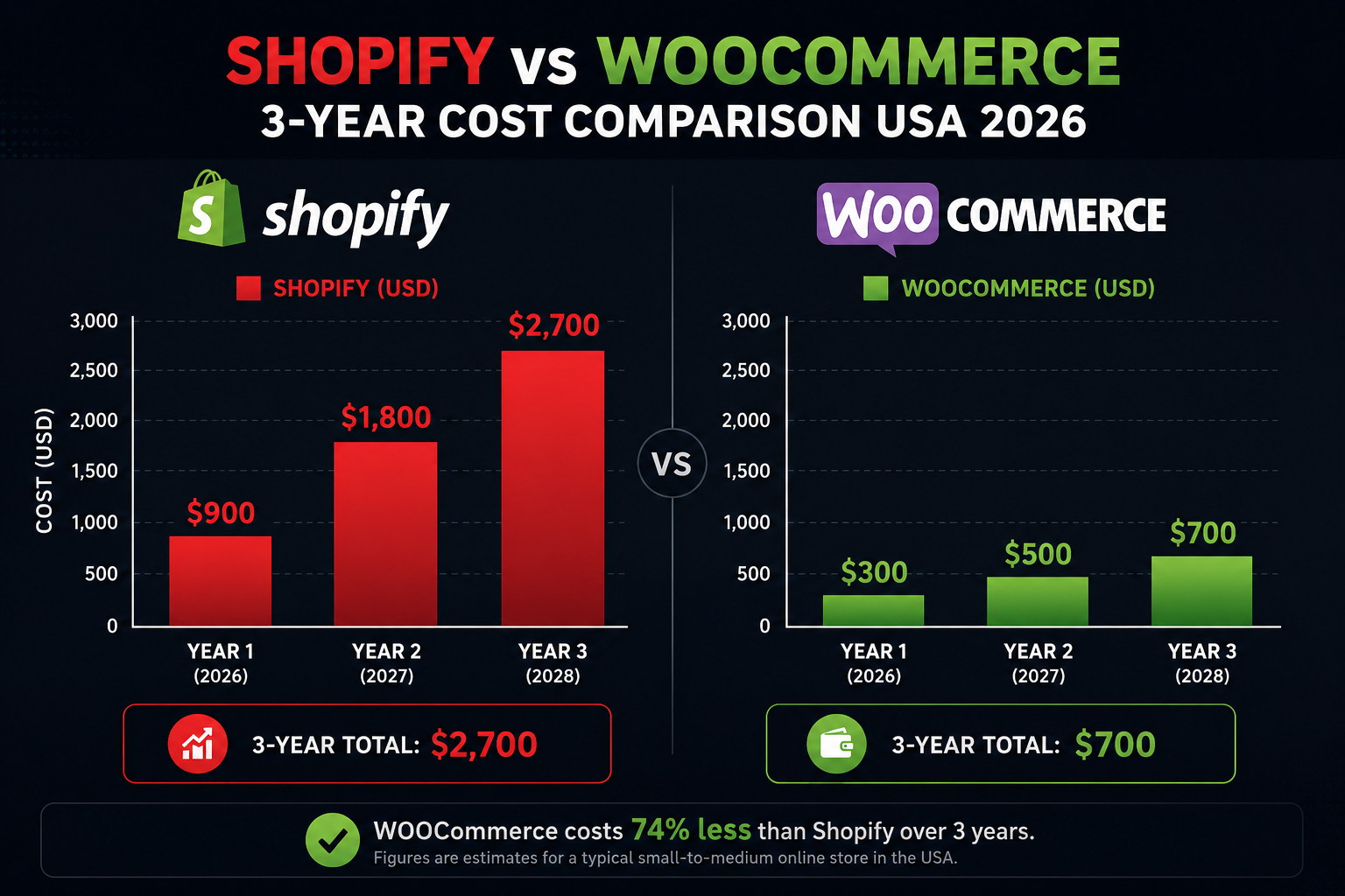 Shopify vs WooCommerce 3-year cost comparison for USA small businesses 2026 — WooCommerce significantly cheaper chart by CodePulse Studios