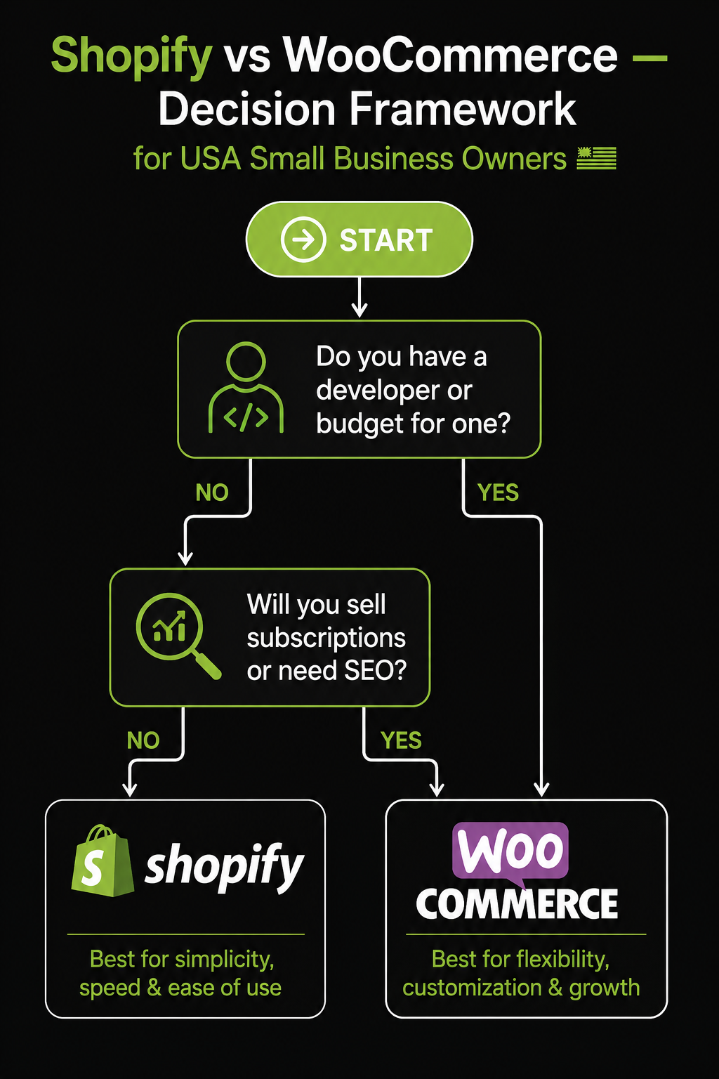 Shopify vs WooCommerce decision flowchart for USA small businesses 2026 — how to choose the right platform