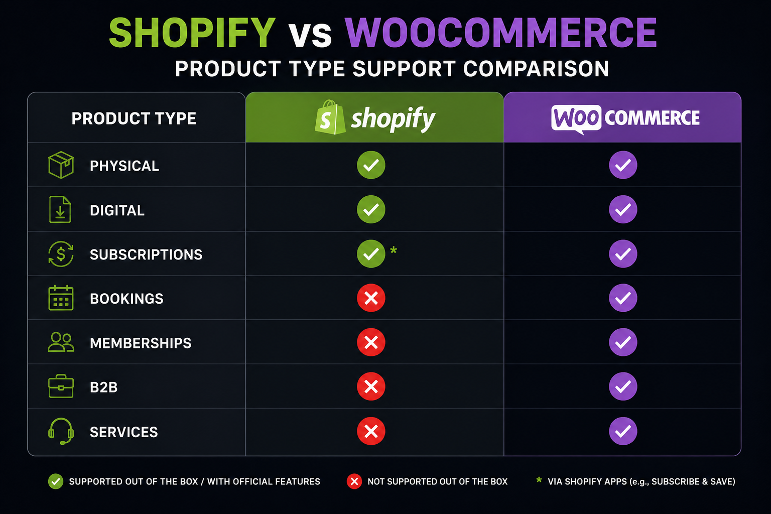 Shopify vs WooCommerce product type support comparison 2026 — showing WooCommerce supports more product types for USA small businesses